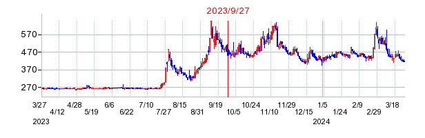 2023年9月27日 16:56前後のの株価チャート